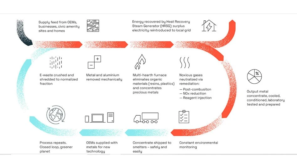 illustration of igneo's process