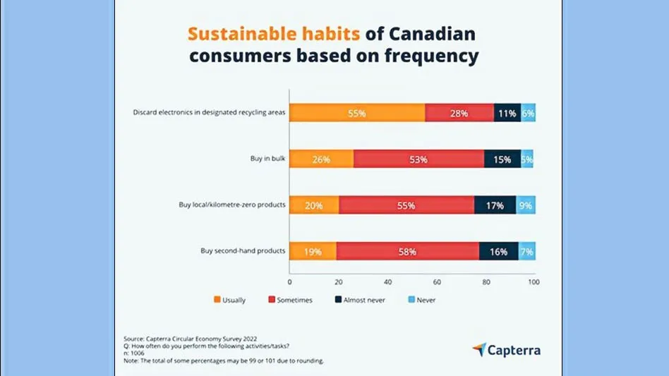 A chart showing statistics about Capterra's sustainability survey