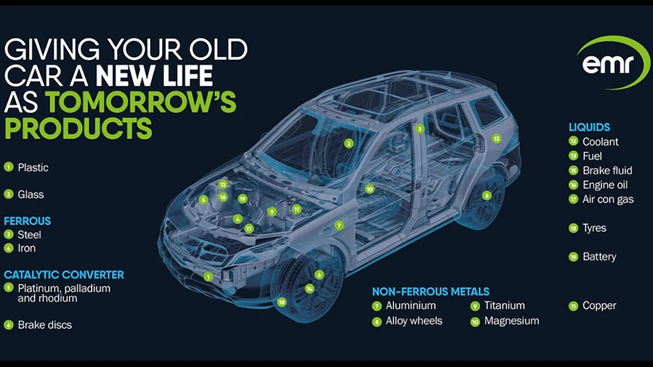 car recycling chart