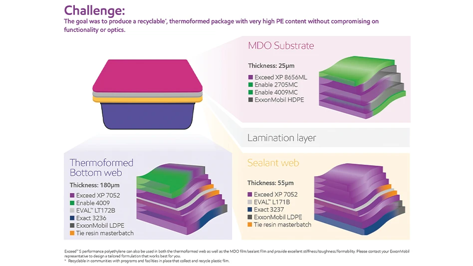 A graphic showing the process for ExxonMobil's development of its new thermoformed plastic food and beverage packaging.